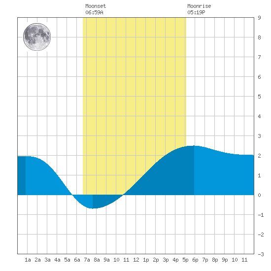 Rabbit Island tide chart for Monday, November 27, 2023