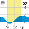 Rabbit Island tide chart for Monday, November 27, 2023