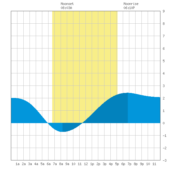 Rabbit Island tide chart for Tuesday, November 28, 2023