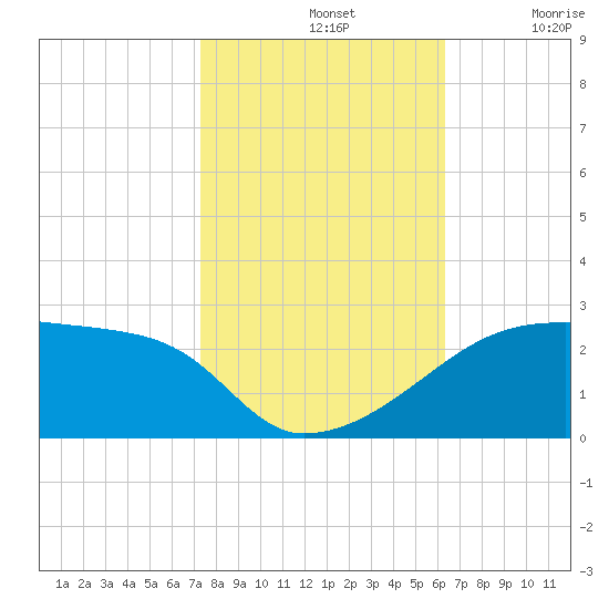 Rabbit Island tide chart for Thursday, November 2, 2023