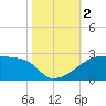 Rabbit Island tide chart for Thursday, November 2, 2023