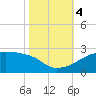 Rabbit Island tide chart for Saturday, November 4, 2023