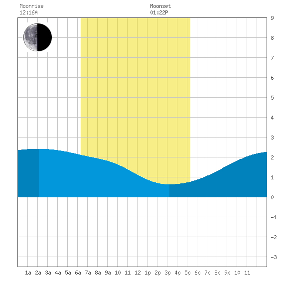 Rabbit Island tide chart for Sunday, November 5, 2023