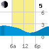 Rabbit Island tide chart for Sunday, November 5, 2023