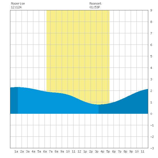 Rabbit Island tide chart for Monday, November 6, 2023