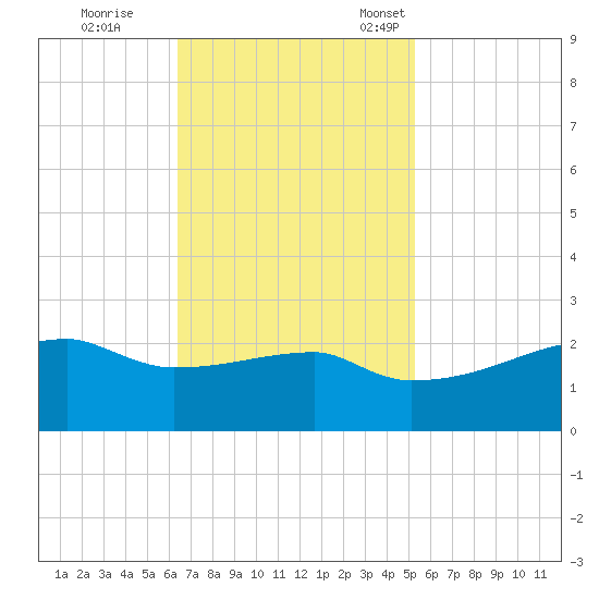 Rabbit Island tide chart for Wednesday, November 8, 2023