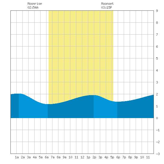 Rabbit Island tide chart for Thursday, November 9, 2023