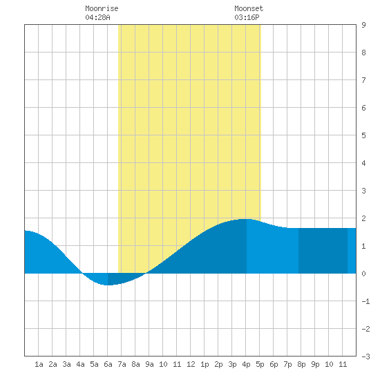 Rabbit Island tide chart for Sunday, December 10, 2023