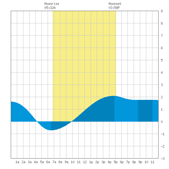 Rabbit Island tide chart for Monday, December 11, 2023