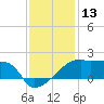 Rabbit Island tide chart for Wednesday, December 13, 2023