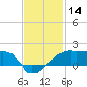 Rabbit Island tide chart for Thursday, December 14, 2023