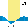 Rabbit Island tide chart for Friday, December 15, 2023