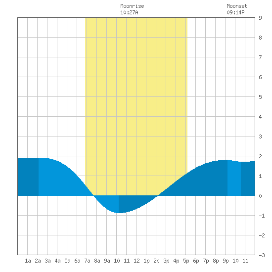 Rabbit Island tide chart for Saturday, December 16, 2023