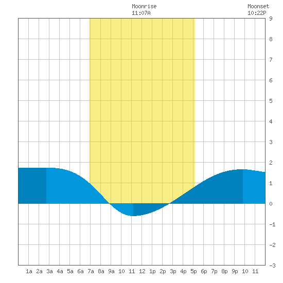 Rabbit Island tide chart for Sunday, December 17, 2023