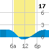 Rabbit Island tide chart for Sunday, December 17, 2023