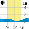 Rabbit Island tide chart for Tuesday, December 19, 2023