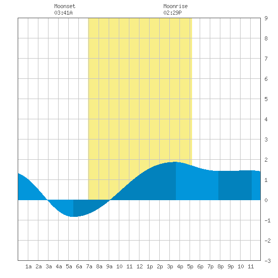 Rabbit Island tide chart for Saturday, December 23, 2023