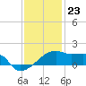 Rabbit Island tide chart for Saturday, December 23, 2023