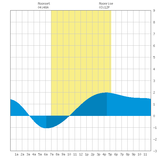Rabbit Island tide chart for Sunday, December 24, 2023