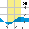 Rabbit Island tide chart for Monday, December 25, 2023