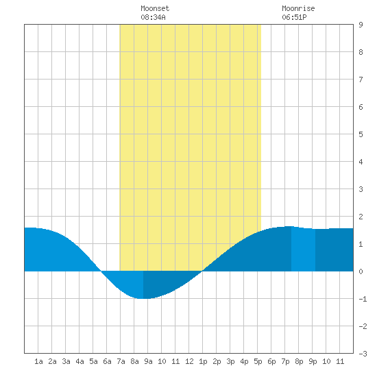 Rabbit Island tide chart for Thursday, December 28, 2023