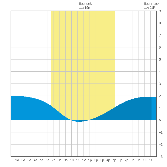 Rabbit Island tide chart for Saturday, December 2, 2023