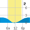 Rabbit Island tide chart for Saturday, December 2, 2023