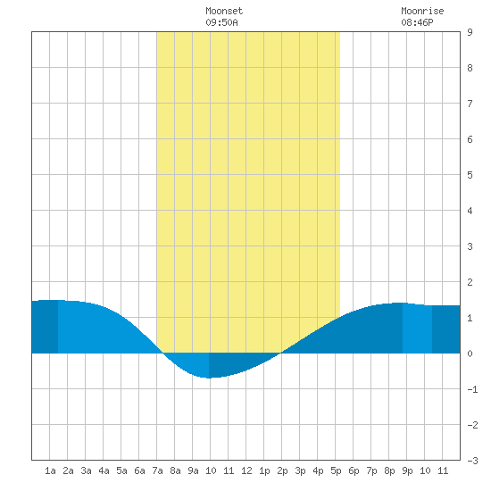 Rabbit Island tide chart for Saturday, December 30, 2023