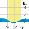 Rabbit Island tide chart for Sunday, December 31, 2023