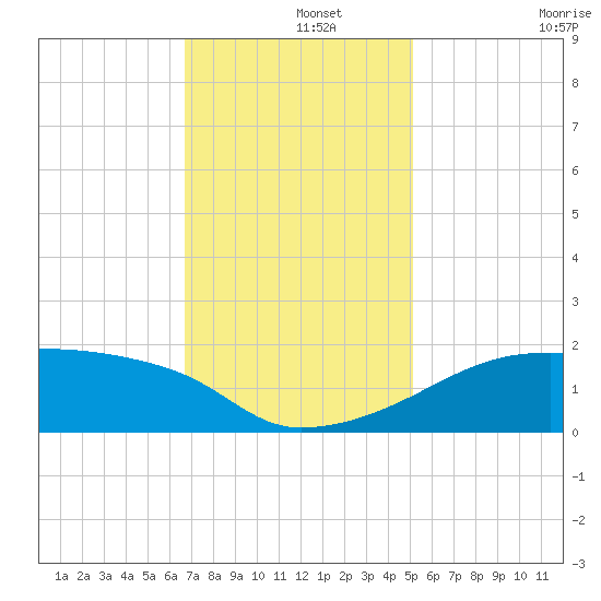 Rabbit Island tide chart for Sunday, December 3, 2023