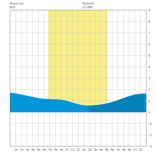 Rabbit Island tide chart for Tuesday, December 5, 2023