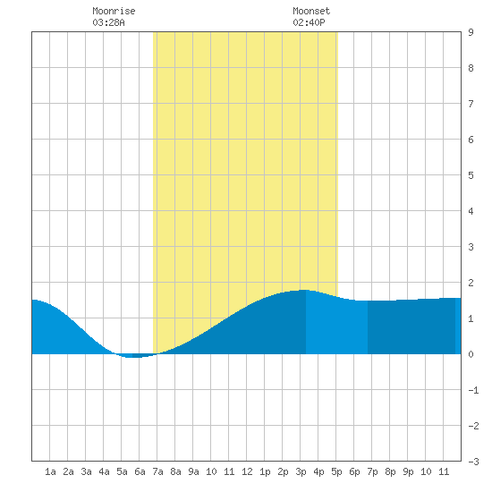 Rabbit Island tide chart for Saturday, December 9, 2023