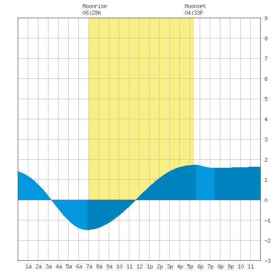 Rabbit Island tide chart for Wednesday, January 10, 2024