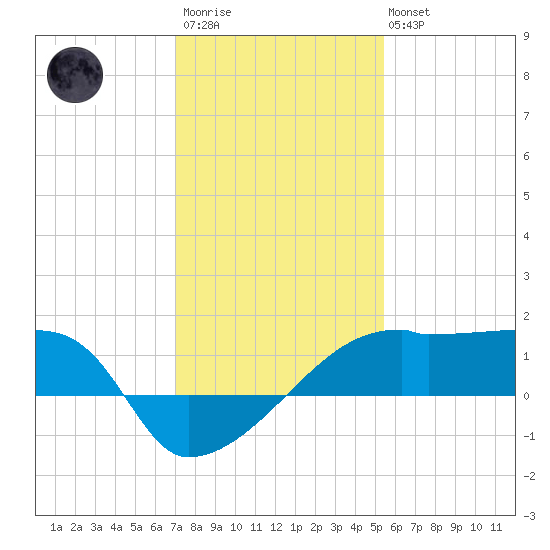 Rabbit Island tide chart for Thursday, January 11, 2024