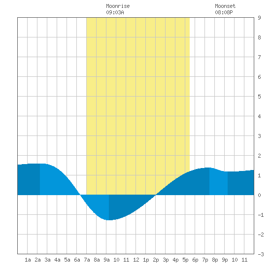 Rabbit Island tide chart for Saturday, January 13, 2024