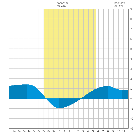 Rabbit Island tide chart for Sunday, January 14, 2024