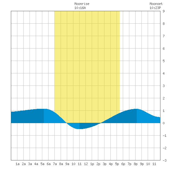 Rabbit Island tide chart for Monday, January 15, 2024