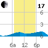 Rabbit Island tide chart for Wednesday, January 17, 2024