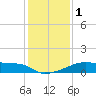 Rabbit Island tide chart for Monday, January 1, 2024