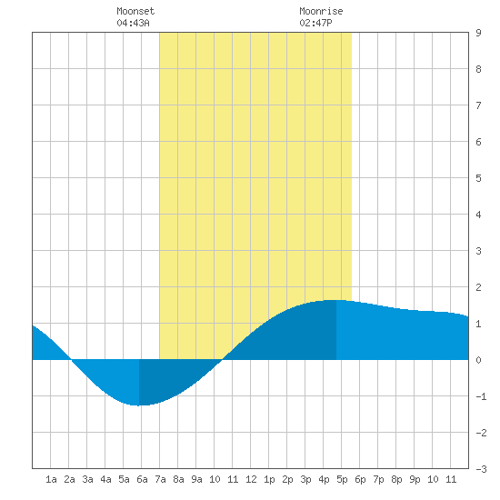 Rabbit Island tide chart for Monday, January 22, 2024