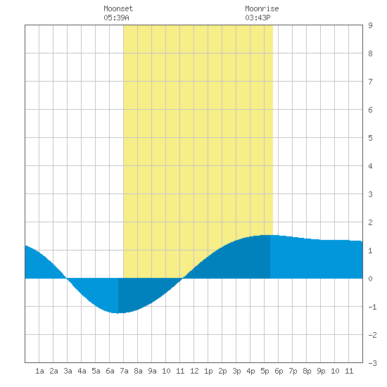 Rabbit Island tide chart for Tuesday, January 23, 2024
