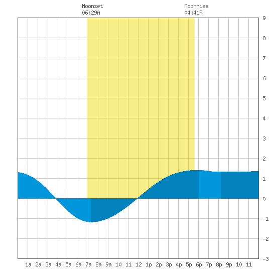 Rabbit Island tide chart for Wednesday, January 24, 2024