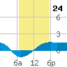 Rabbit Island tide chart for Wednesday, January 24, 2024
