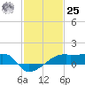 Rabbit Island tide chart for Thursday, January 25, 2024