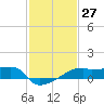 Rabbit Island tide chart for Saturday, January 27, 2024