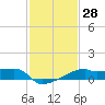 Rabbit Island tide chart for Sunday, January 28, 2024