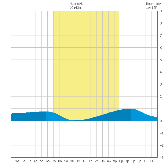 Rabbit Island tide chart for Tuesday, January 30, 2024