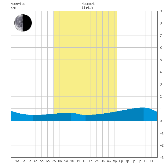Rabbit Island tide chart for Wednesday, January 3, 2024