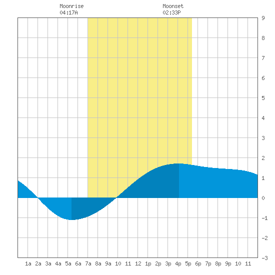 Rabbit Island tide chart for Monday, January 8, 2024
