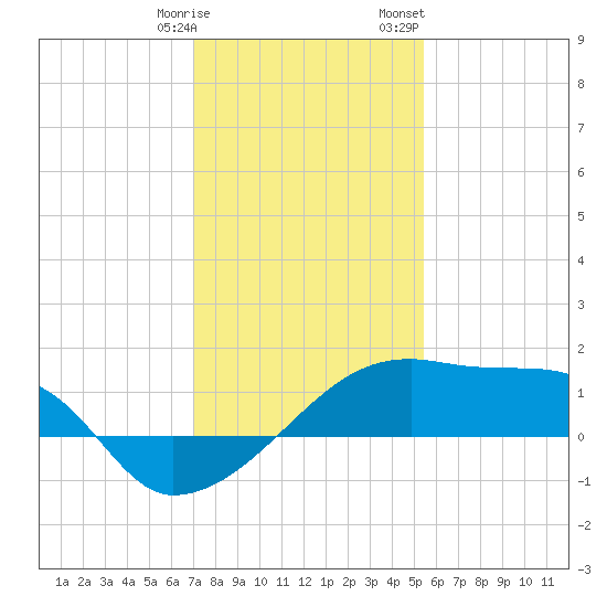 Rabbit Island tide chart for Tuesday, January 9, 2024